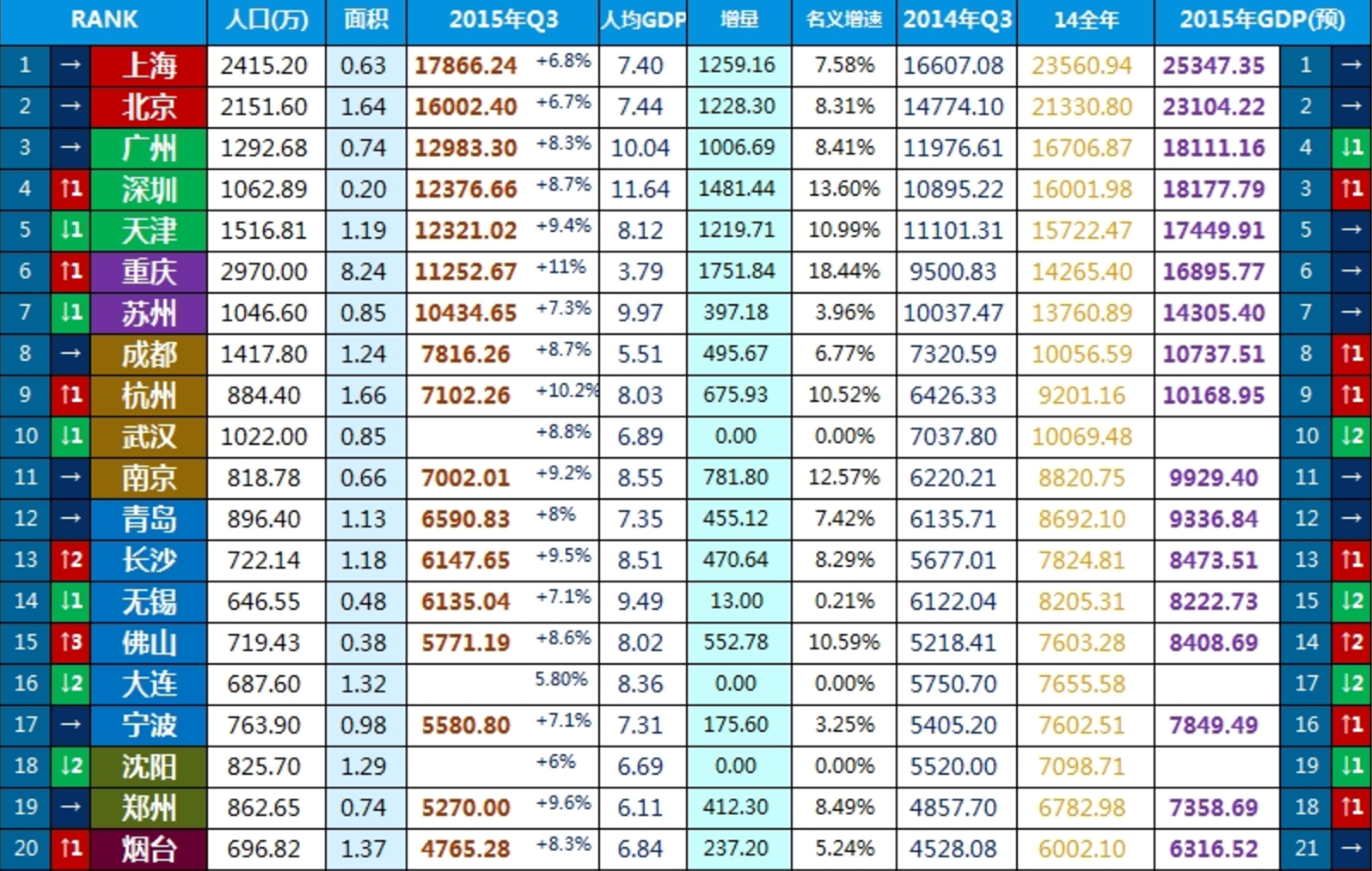 广州上半年gdp_2013上半年广州GDP增速(2)