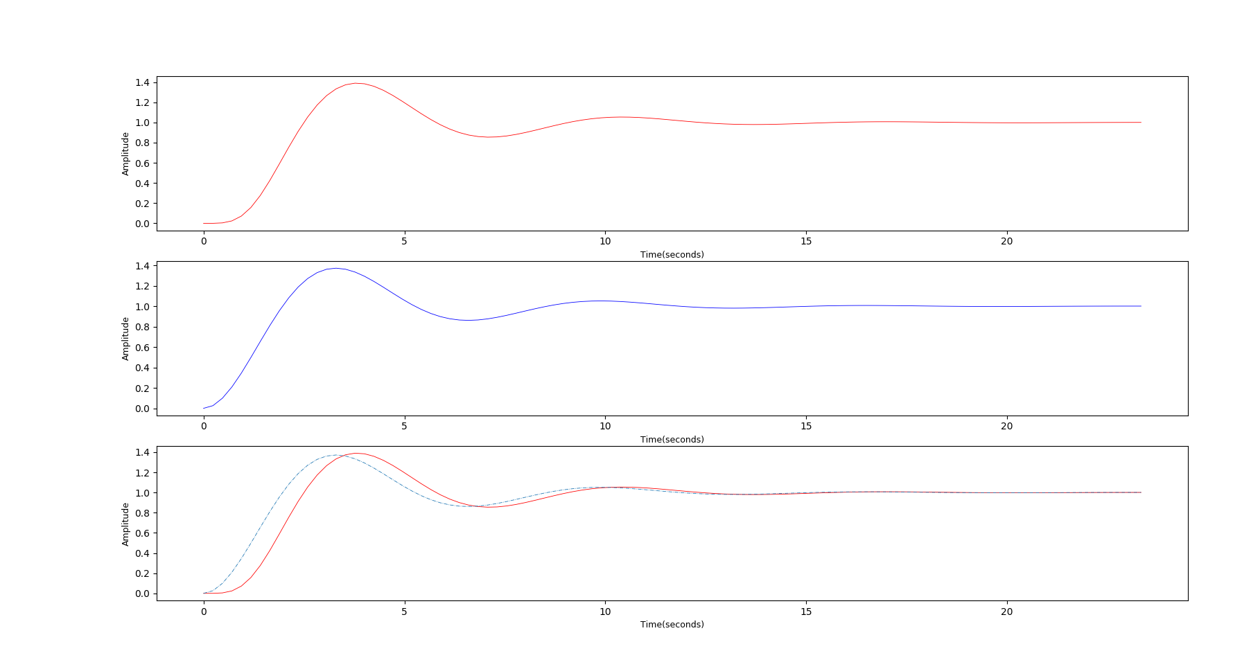 python 已知响应函数求单位阶跃响应或脉冲响应