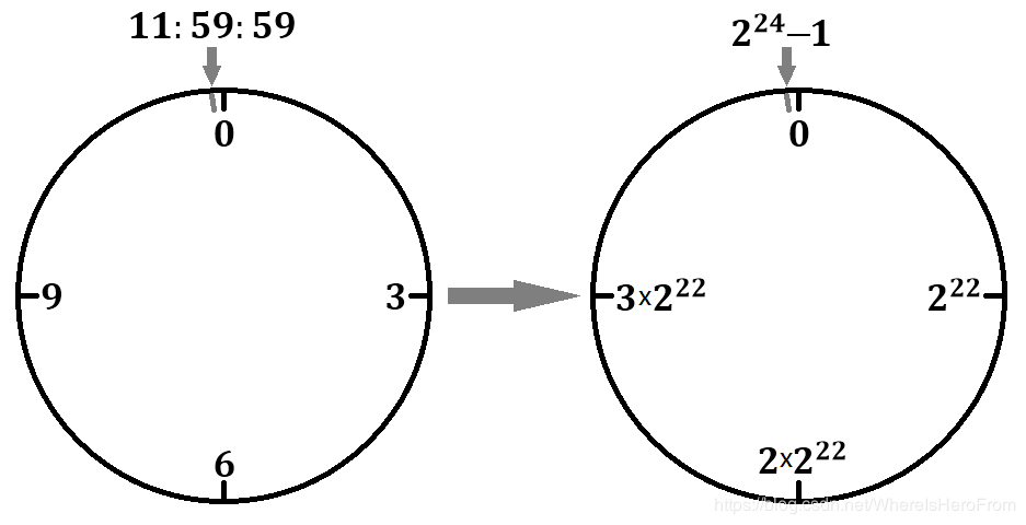Redis底层详解(八) LRU 算法