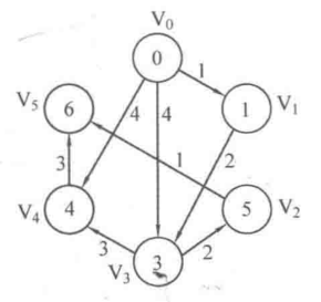数据结构迪杰斯特拉算法基础+模板- 豌豆ip代理