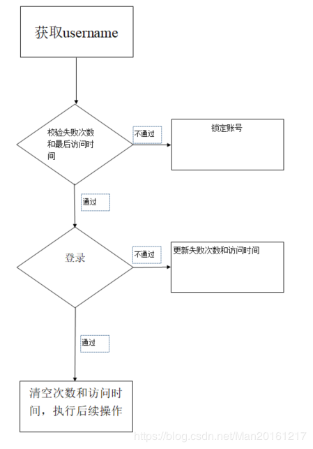 Java密码输入错误3次 锁定账号30分钟简单实现 不操作数据库 豌豆ip代理