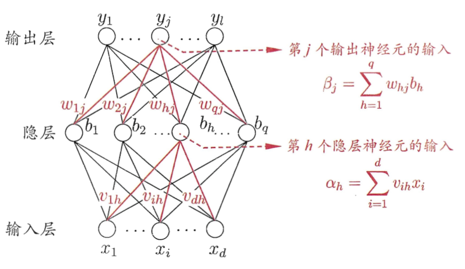 手推BP算法-面试前抢救一下