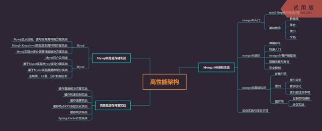 网站技术架构与性能优化，附高性能思维导图 - 豌豆ip代理