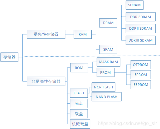 存储器件用途和分类- 豌豆ip代理