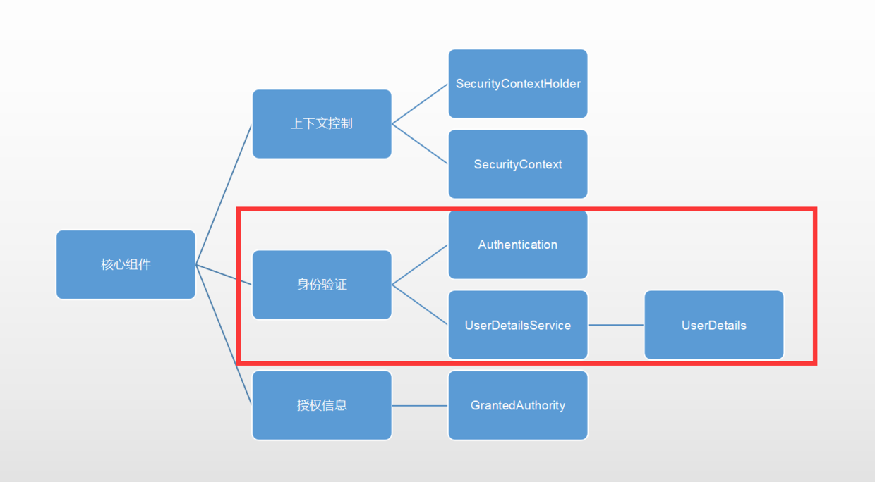 Spring Security小教程vol 5 核心组件authenticationmanager 豌豆ip代理