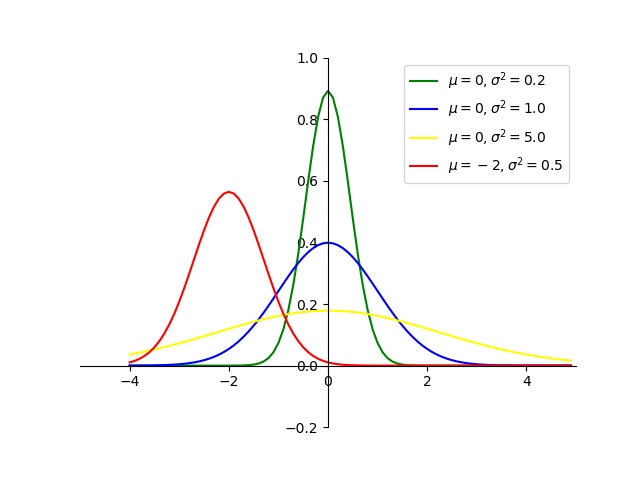 Python绘制正态分布曲线