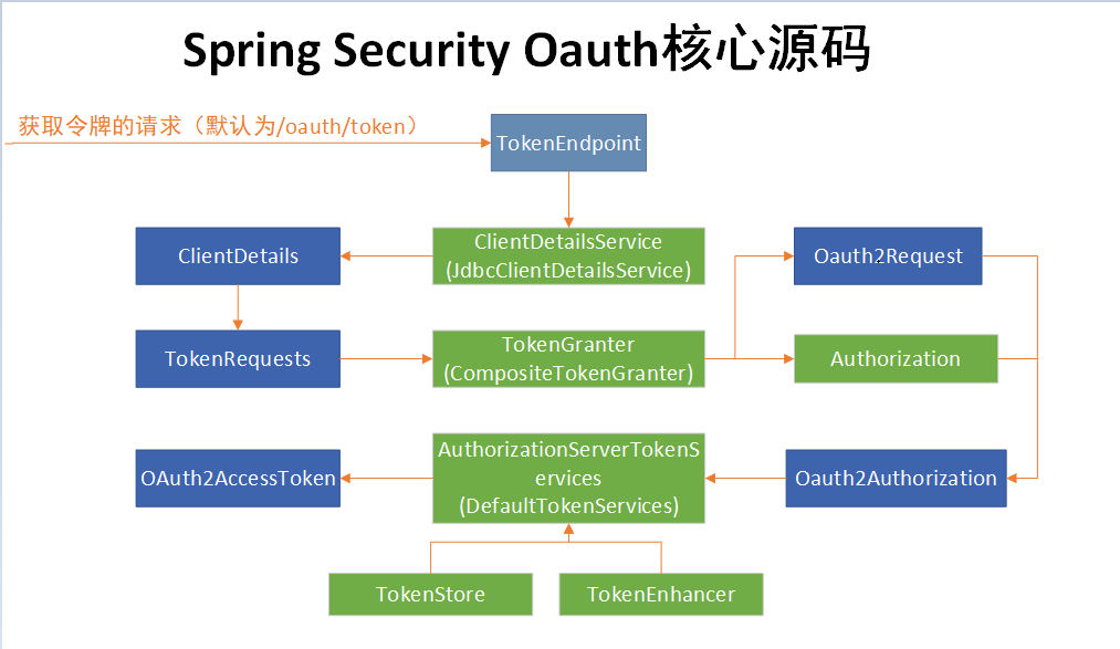 长文剖析 Spring Cloud Oauth 生成token 源码解析 豌豆ip代理