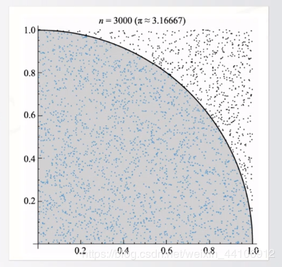Monte Carlo)蒙特卡罗方法计算圆周率π(