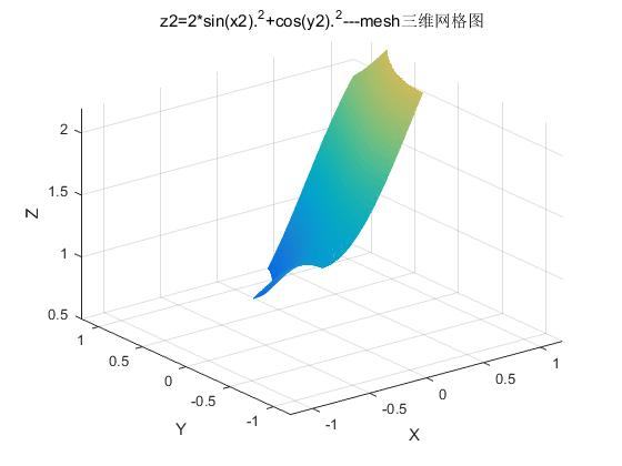 Matlab 二维画图及三维画图的相关命令 豌豆ip代理