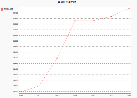 Python中的json文件数据可视化之制作交易收盘