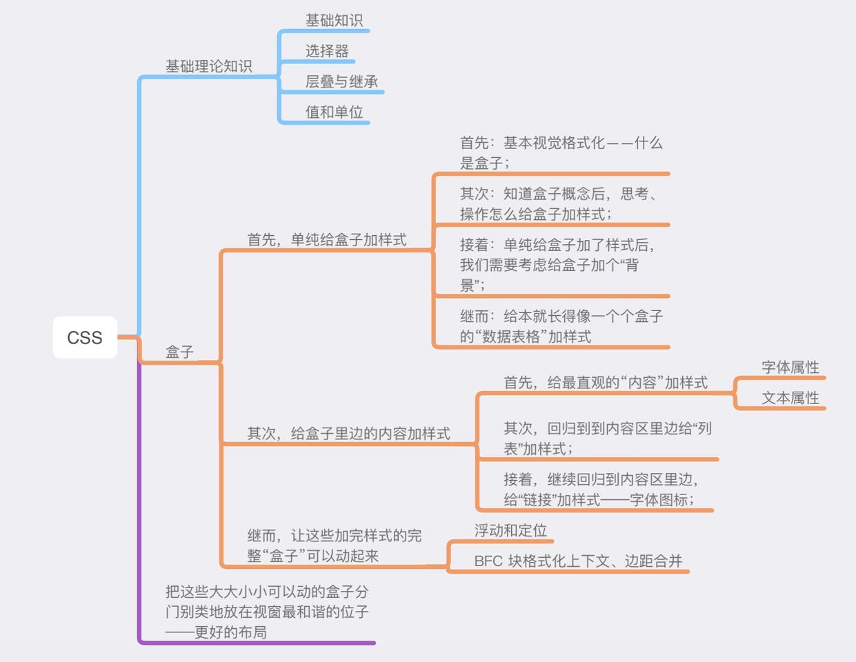 Css Css 基本视觉格式化 块盒子 格式化 豌豆ip代理