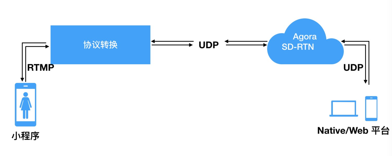 声网视频通话,视频直播小程序 SDK 初体验 | 掘