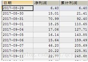Mysql数据累加,实现cumsum(累加)的功能