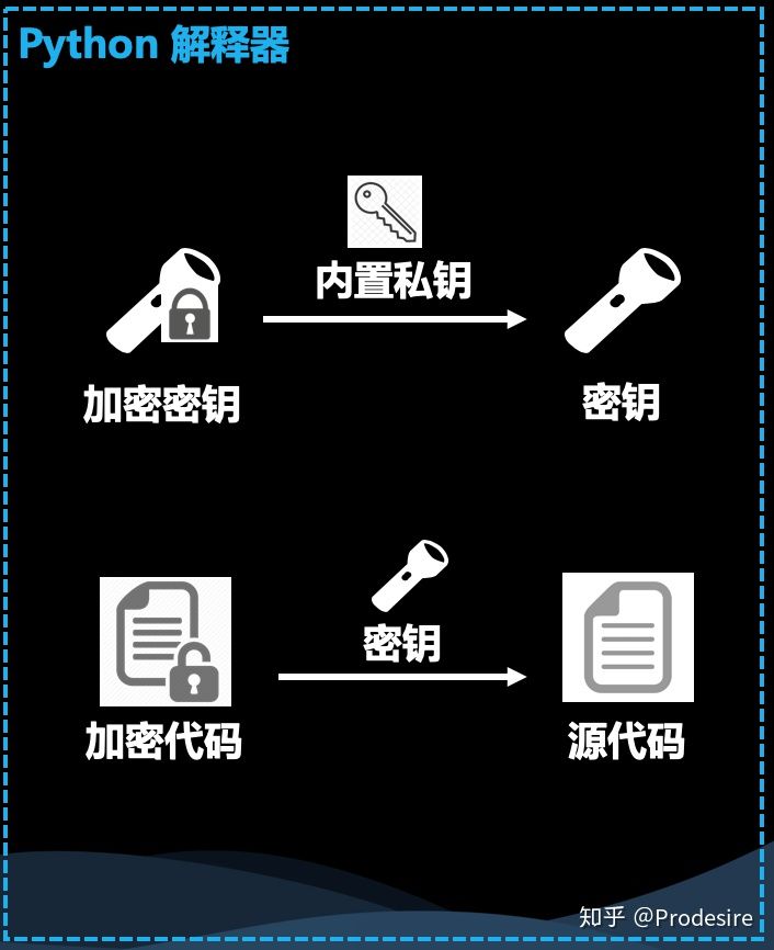 如何保护你的 Python 代码 (一)-- 现有加密方案