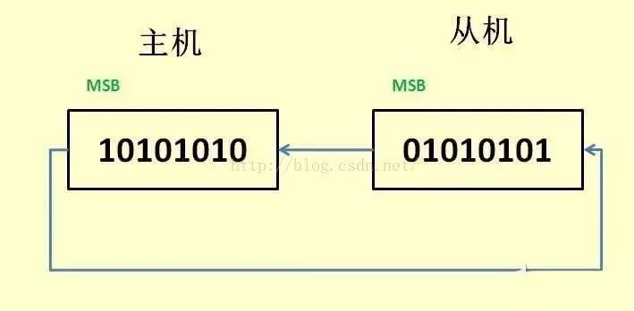 [SPI].SPI协议详解