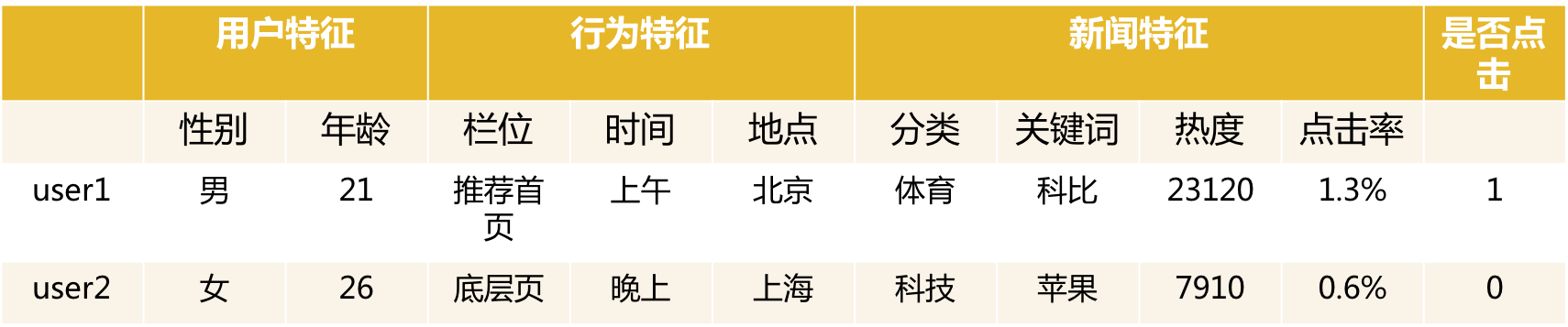 推荐系统从0到1 豌豆ip代理