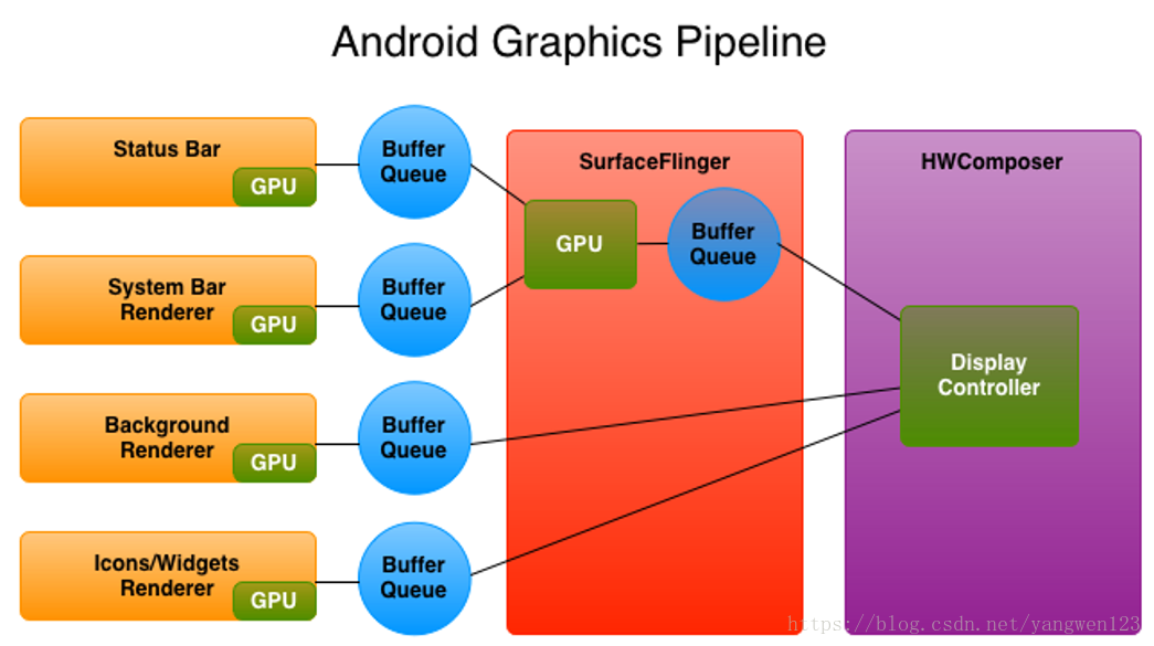 Android 屏幕绘制机制及硬件加速 - 豌豆ip代理