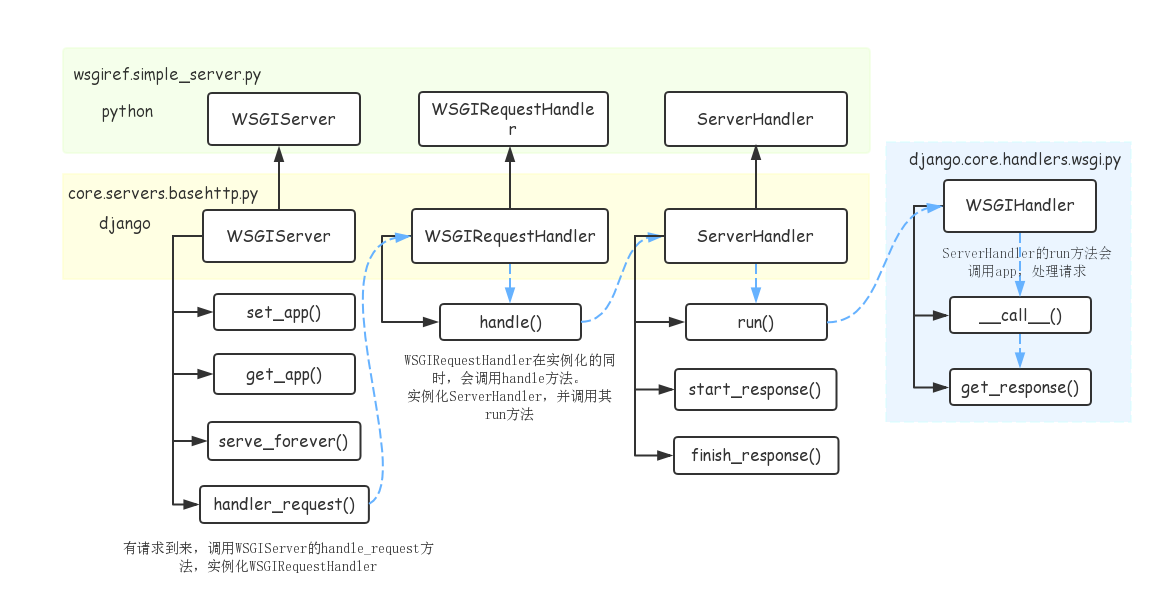 Wsgi application. Wsgi сервер. Wsgi Python. Wsgi сервер wsgi шлюз. Схема модели формы Django.