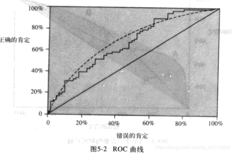 5.7计算成本---成本敏感分类 上升图 ROC曲线 反馈率-精确率 - 豌豆ip代理