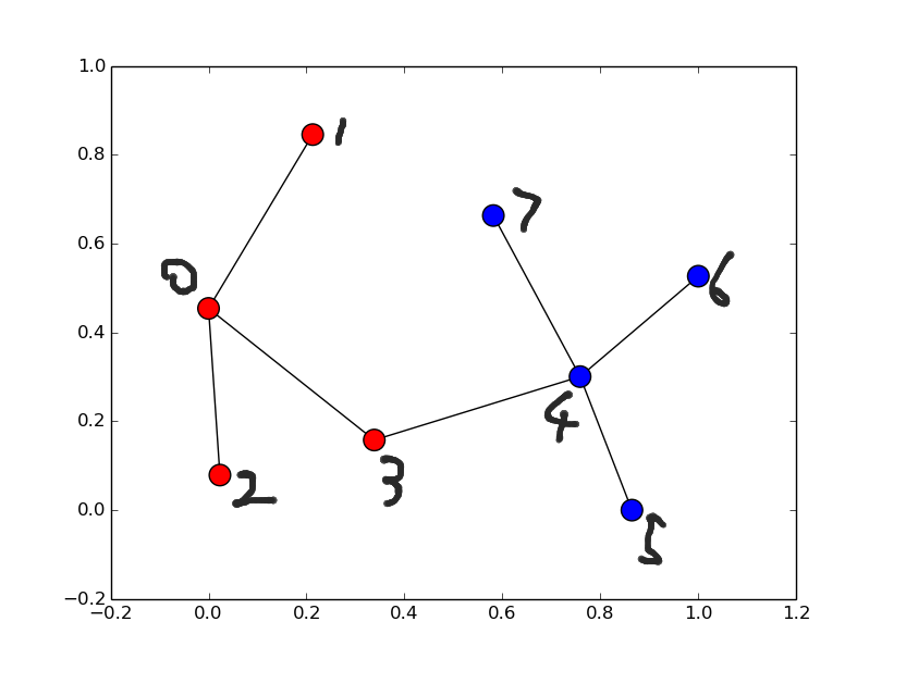 python环境下使用METIS - 豌豆ip代理